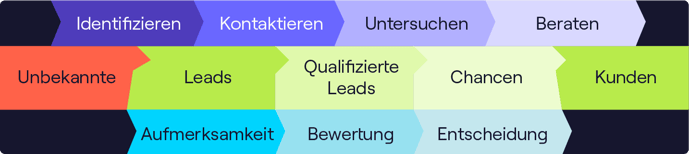 So funktioniert Inbound-Sales und Marketing